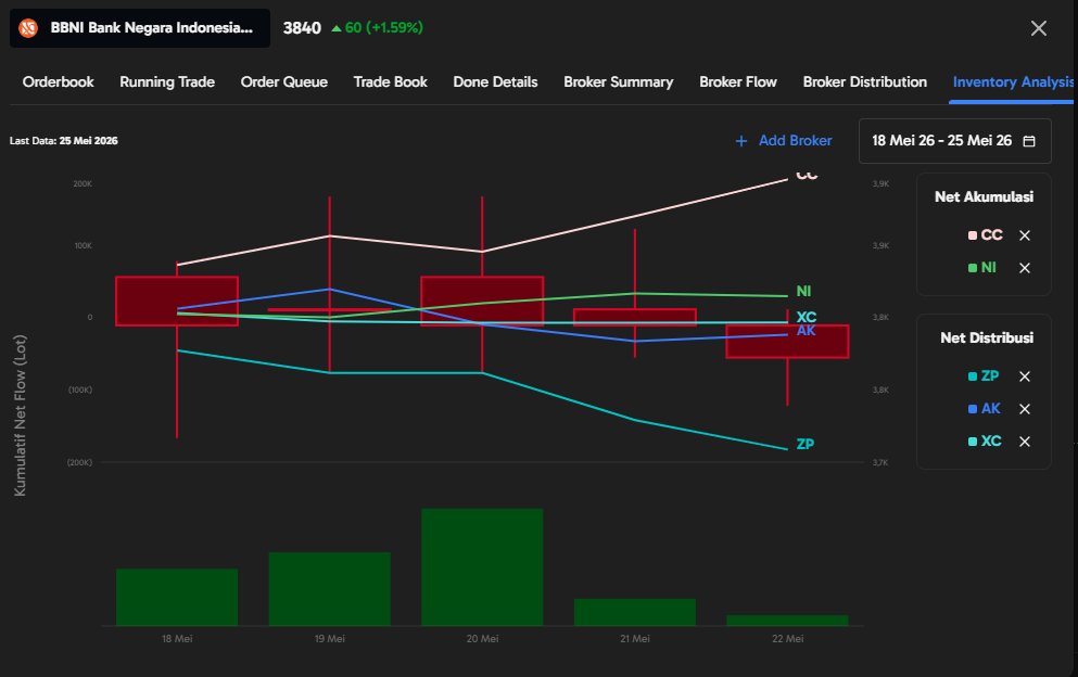 winasihis's tweet photo. yang bikin BBNI seru tuh chart nya belum terlalu lari tapi inventory udah nunjukin CC konsisten akumulasi. fitur inventory ajaib jadi bantu baca arah market #AplikasiAjaib #AjaibTerminal #InventoryAnalysis https://t.co/tBwtq8UUDx