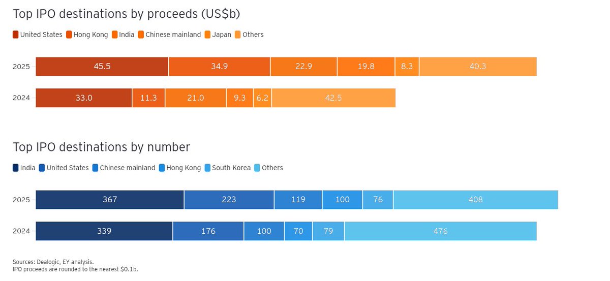 mohitmehra's tweet photo. India had the highest number of IPOs in the world in 2025, with 367 listings, more than the US and mainland China combined. In terms of funds raised, it was 3rd largest. 

This surge in listings is also why SEBI tightened the eligibility norms for merchant bankers this year. The net worth requirement for Category-I merchant bankers was raised 10x, from ₹5 crore to ₹50 crore. Merchant bankers handling SME IPOs now need a networth of ₹10 crore, along with a separate liquid net worth requirement in cash and government securities, not capital tied up in group entities or illiquid assets.

This is the first change to the networth requirement since 1995. Given that this might reduce competition for merchant banks in India, it will be interesting to see whether this increases the fees the large merchant This is the first revision to merchant banker net worth requirements since 1995. 

Given that a higher threshold could reduce competition in the industry, it will be interesting to see whether larger merchant banks start charging even higher fees once the IPO cycle picks up again🙃