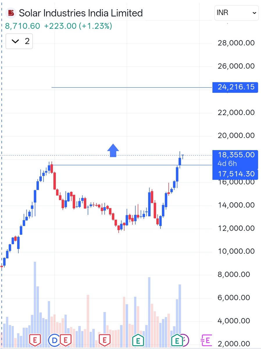 madhoosudhanan's tweet photo. 🚀 #SOLARINDS breakout alert! 🚀

​The chart shows  breakout above the 17,514 resistance level on strong volume. With the price currently hovering around 18,355, the path looks clear toward the next major target at 24,216! 📈🎯

​Keep an eye on the retest.

​#Nifty #SOLARIND https://t.co/RmPRKYIF3x