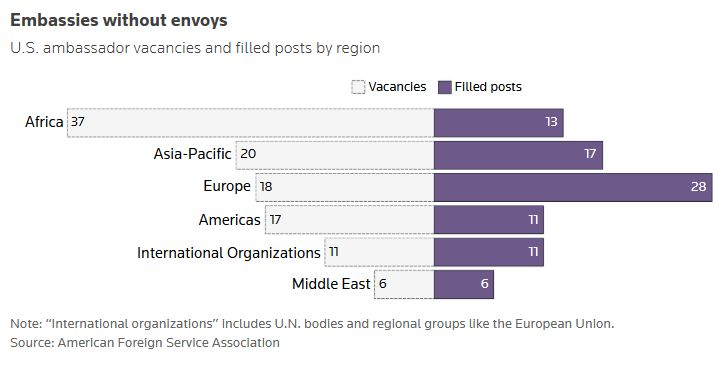 danielflitton's tweet photo. Striking details on the geographic spread of those US embassies that have a person in the top job. Most in Europe - Africa least. But Asia-Pacific also neglected. Which might feed again the doubts about US interest in this part of the world. via @Reuters https://t.co/0EvobvCnTq https://t.co/fMj3jwUecY