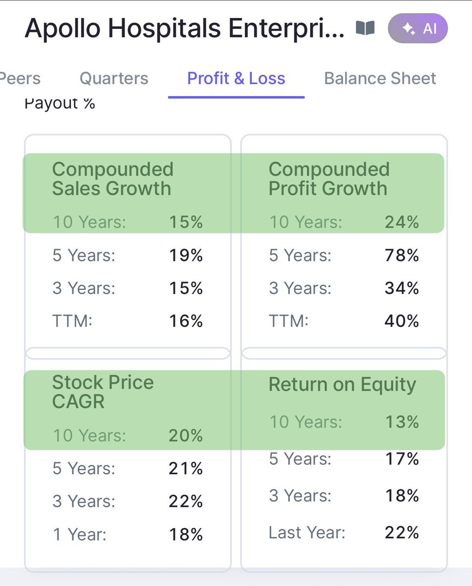 MadAboutStocks_'s tweet photo. Meet Apollo Hospitals π₯ my #PF7 π―
A decade ago:
βΉ6,000 Cr Revenue
~βΉ200 Cr PAT
Fast forward 10 years:
βΉ25,000+ Cr Revenue π³
βΉ2,000+ Cr PAT β€οΈ
Revenue compounded 4X.π₯
Profits compounded almost 10X.π₯π₯
Thatβs the beauty of operating leverage, brand trust, and disciplined execution in healthcare. π₯π
I bought Apollo in 2017.
9 years later, itβs already an 8X for me personally.
And despite the run-up, I have zero intention of selling this compounder anytime soon. If anything, Iβm happy to continue backing the REDDY Sisters for another decade. π«
Just look at the 10 year numbers β€οΈ
Some businesses donβt just grow.
They quietly become institutions.
Disc : HEAVILY BIASED . No Recommendation π