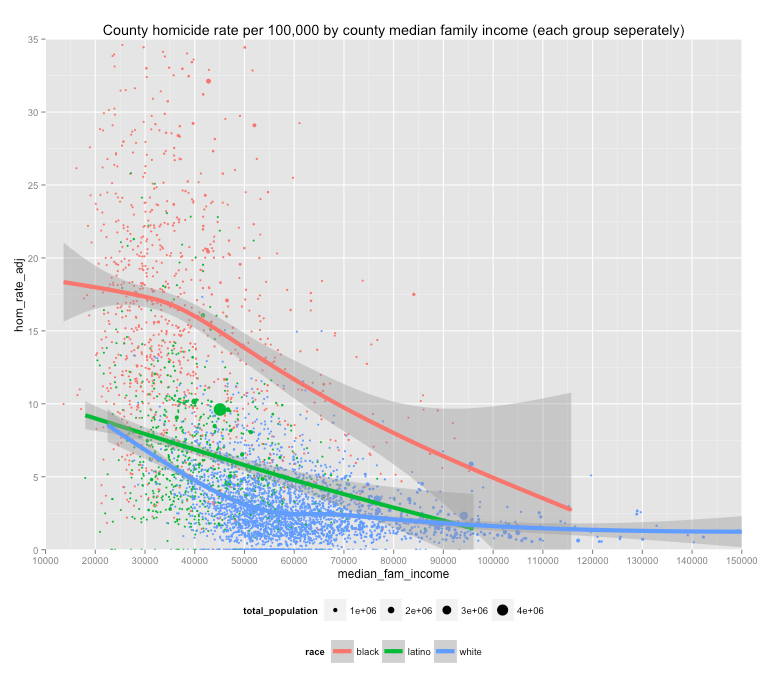 mrgorpling's tweet photo. @GrecBG libtards refusing to understand high school stats, thus making discourse impossible. Please draw a horizontal line from the end of the red line over, and then draw a proper conclusion. https://t.co/JtIQkj16KK