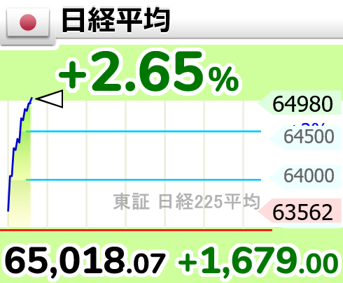 GOLD_OIL's tweet photo. ↑日経平均が、65000円超え

9時35分　65,018.07円 https://t.co/FIqzBhzBAY