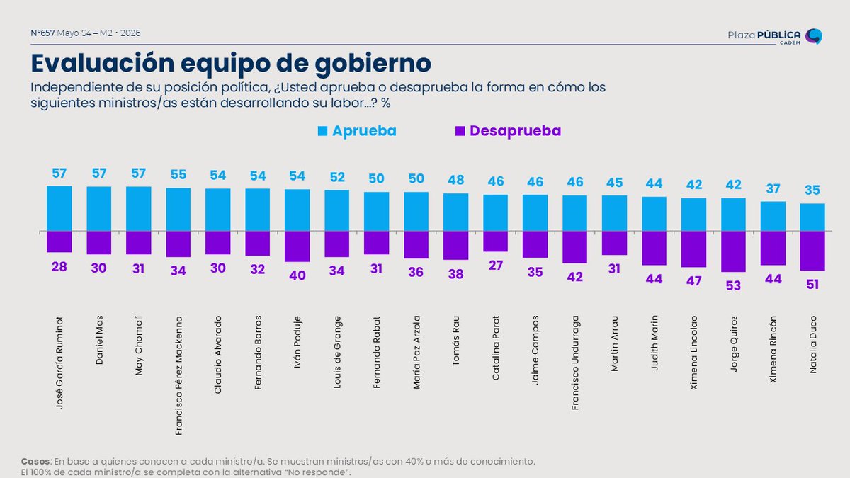 Encuestas Chile 🇨🇱 tweet media