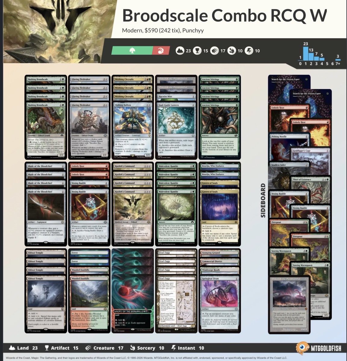 deepskiing's tweet photo. Ran it back at a 28 person RCQ to win the invite. Mycospawn in the side was useless till it was broken against esper tempo

R1 Red Belcher: 🦑🦑
R2 Burn: 🦑🦑
R3 RUG Living End: ❌🦑🦑
R4: ID
R5: ID

T8 Mono White Weenies: ❌🦑🦑
T4 Boros Energy: 🦑❌🦑
Finals Esper Tempo: 🦑🦑 https://t.co/KozlJZW2YH