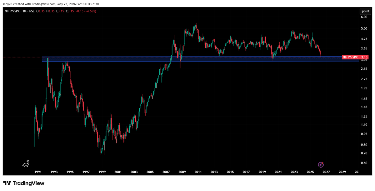 josephseby78's tweet photo. #NIFTY50 to #SPX Ratio chart. There is no reason for me to believe that our markets would be starting to outperform from now onwards. https://t.co/c06FoK1hsJ