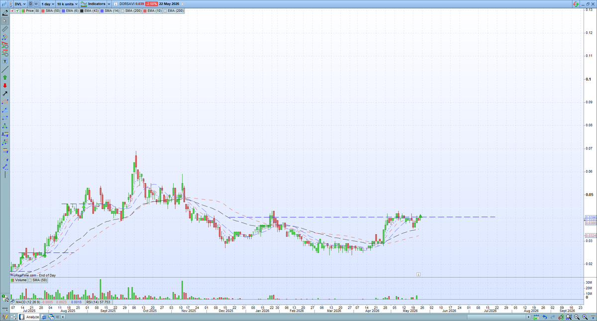 CheatChart's tweet photo. $DVL - 4.1/4.2 cents, DYOR
*Working on a breakout https://t.co/SaptWAIv7n