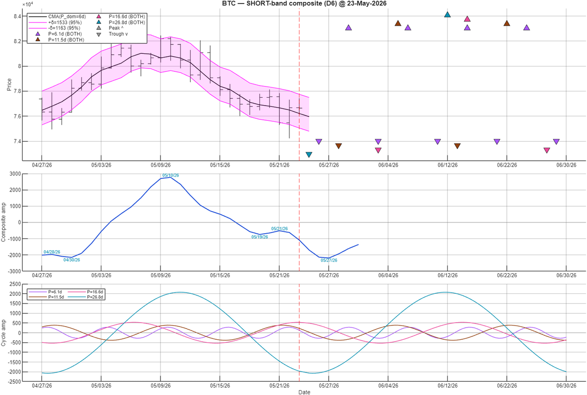 BraVoCycles's tweet photo. Bitcoin Short Cycles

Short cycles, up to 27 days, should turn up within a couple of days.

For the detailed crypto and stock market analysis, check out the latest Market Twists &amp; Turns Pro newsletter. https://t.co/ZaWSyzrxuR