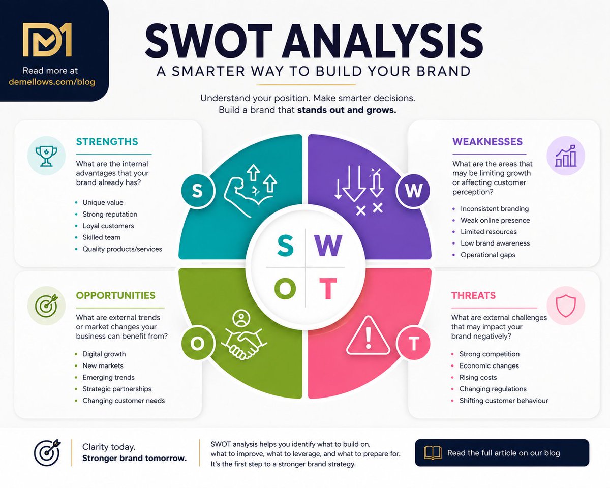 Demellows's tweet photo. A simple SWOT Analysis can help you identify strengths, uncover opportunities, and make smarter branding decisions. 📈🇸🇬

Check out our latest blog on SWOT Analysis for SMEs 🚀

#SingaporeSME #BrandStrategy #MarketingSG #SWOTAnalysis #SmallBusinessSG https://t.co/nKVmDGoN5U