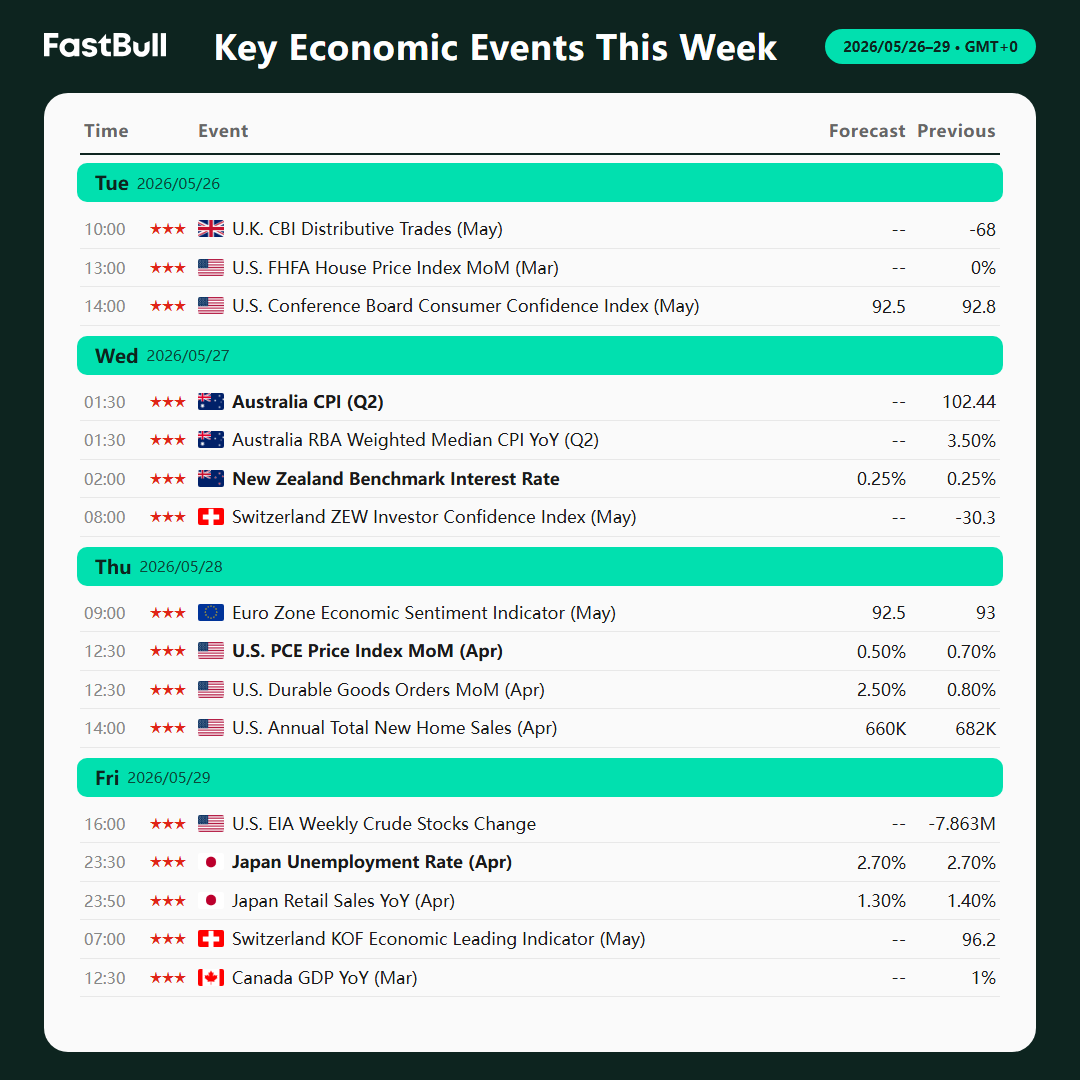 FastBullEN's tweet photo. Ready for a high-impact trading week? 📈 From US PCE to Australia CPI and RBNZ Rate decision, the market is packing serious volatility. 

Don't trade blind. Track the market movers live: https://t.co/wWzw1bigWv https://t.co/YNndO1cnF0