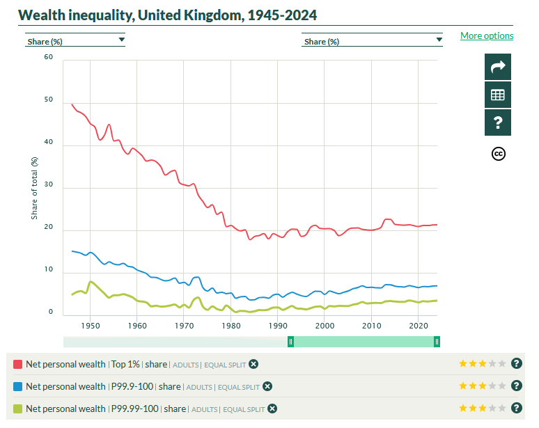 sc_cath's tweet photo. Economists who report top wealth holdings relative to GDP conflate three distinct phenomena: inequality, changes in the aggregate capital stock relative to annual production, and asset-pricing effects. And they implicit lead their audience to attribute all three to inequality.

The conventional way to measure wealth inequality is to look at the share of total wealth held by the top x%. This isolates changes in inequality from changes in the overall level of wealth. It is unaffected by the fact that everyone's wealth can rise or fall relative to GDP at the same time.

Take the UK, which is the topic of this interview. What has happened to wealth inequality since World War II? According to the World Inequality Database, a project run by Piketty and co, this is the evolution of the top 1%,  0.1% or 0.01%'s shares of total wealth. It fell up to the mid 1980s and has barely increased since then. 

If you know how the sausage is made, most of these variations are not very meaningful given the margins of errors in these estimates that vary widely from study to study.

So why divide the wealth of the rich by the GDP rather than the total national wealth itself?

By the way, since the proponents of the wealth tax are now using the top wealth relative to GDP as their favorite metric, why can't we find this metric on their database website? Is it because it's an odd metric to begin with?