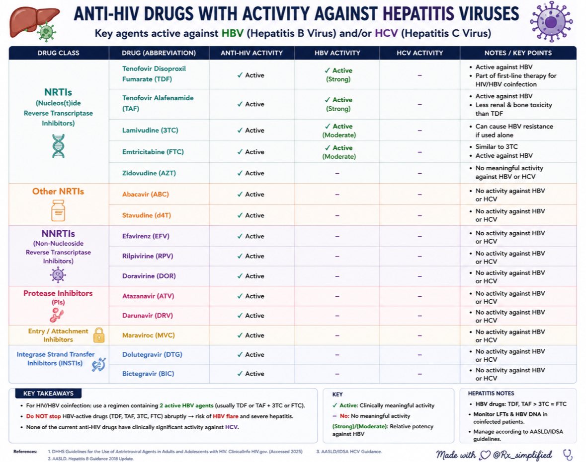 Rx_simplified's tweet photo. Some ART agents donโt just suppress HIV โ theyโre also active against HBV, which completely changes regimen selection in coinfected patients.
#HIV #HBV #ART #Pharmacy #ClinicalPharmacy #IDTwitter #MedTwitter #RxSimplified https://t.co/mTvMUCmOL6