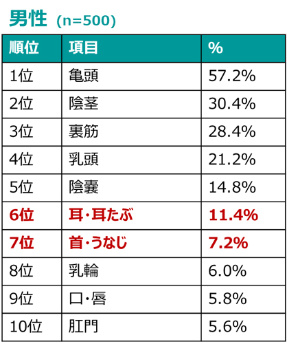 yariyari6699's tweet photo. 男女の性感帯ランキング https://t.co/XB5ru3hL4P
