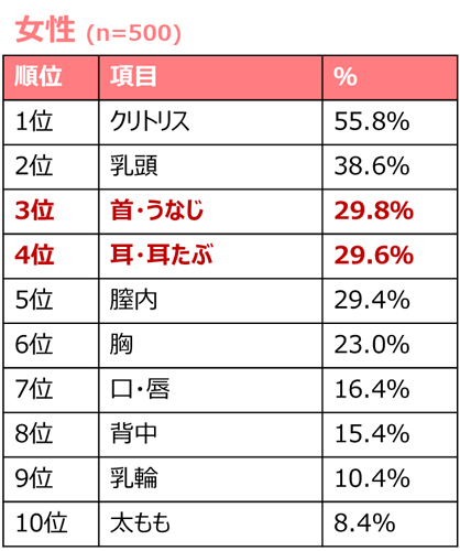 yariyari6699's tweet photo. 男女の性感帯ランキング https://t.co/XB5ru3hL4P