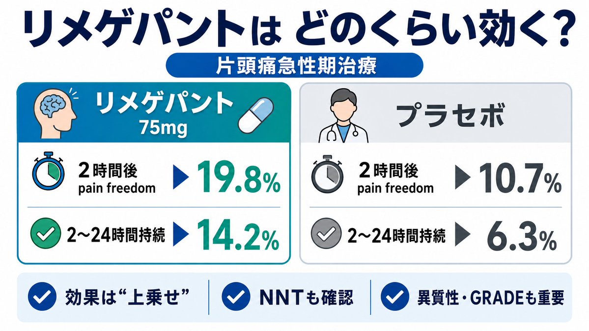 NeurologStrHd's tweet photo. 【リメゲパントは、片頭痛急性期治療でどのくらい効くのか？】

CGRP関連薬というと、
予防療法の印象が強いかもしれません。

ただ、リメゲパントは片頭痛発作に対する急性期治療薬としても使われるゲパントです。

では、
「飲んで2時間後に痛みが消える」
効果は、実際どの程度なのでしょうか。🧵👇

片頭痛急性期治療では、
「痛みが軽くなる」だけでなく、
・2時間後に痛みが消えるか
・その後も再燃しにくいか
・日常生活に戻れるか
が重要です。

今回は、リメゲパント75 mg単回投与をプラセボと比較したRCTをまとめたシステマティックレビュー・メタ解析を紹介します。

対象は7件の二重盲検RCT、計6,734例です。
主要な結果は以下でした。
投与2時間後の頭痛からの解放（pain freedom）は、
リメゲパント群：19.8%
プラセボ群：10.7%
RR 1.93、NNT 10。

つまり、10人に投与して1人程度、プラセボより追加で「2時間後の痛み消失」が得られるイメージです。

2〜24時間の持続的な頭痛からの解放（sustained pain freedom）は、
リメゲパント群：14.2%
プラセボ群：6.3%
RR 2.39、NNT 11。

急性期治療では、
「いったん効く」だけでなく、
「再燃しにくい」ことも大切です。

ここで重要なのは、
RRだけで読まないことです。

RR 1.93と聞くと、
「効果が約2倍」と見えます。

ただし、絶対値で見ると、
2時間後に痛みが完全に消えた割合は19.8%です。

多くの患者さんで劇的に痛みがゼロになる、
という意味ではありません。

「全員に効く魔法の薬」ではなく、
「一定割合で有効性を上乗せできる選択肢」
と捉える方が現実的です。

また、メタ解析を読むときは、
異質性にも注意が必要です。

今回組み込まれた試験は、
第II相、第III相、第IV相を含みます。

同じリメゲパント75 mgでも、
対象集団、試験時期、併用薬、評価方法が完全に同じとは限りません。

ただ、本研究ではランダム効果モデルが用いられています。

これは、
「各試験の真の効果が完全に同じとは限らない」
という前提に立つ方法です。

ただし、ランダム効果モデルを使えば、
異質性の問題が消えるわけではありません。

大切なのは、
・I²やτ²はどの程度か
・結果は試験間で一貫しているか
・特定の試験が全体結果を引っ張っていないか
・なぜ効果にばらつきが出るのか
を考えることです。

メタ解析では、
「統合された数字」だけでなく、
「統合してよい集団なのか」
を見る必要があります。

安全性については、
有害事象は
リメゲパント群：14.3%
プラセボ群：12.7%
RR 1.14、95%CI 1.00–1.30、P=0.056でした。

短期的には明確な有害事象増加とは言い切れない結果です。

ただし、これは主に短期の忍容性を見たものです。

実臨床では、
繰り返し使用、併用薬、基礎疾患、薬剤の使用過多による頭痛（MOH）との関係なども考える必要があります。

Risk of biasが低いことも重要ですが、
それだけでエビデンスの確実性は決まりません。

GRADEでは、
・非一貫性
・非直接性
・不精確性
・出版バイアス
も評価します。

メタ解析を読むときは、
「バイアスリスクが低い＝そのまま全患者に当てはまる」
とは考えない方が安全です。

臨床的には、リメゲパントは
・トリプタンが効きにくい
・トリプタンの副作用がつらい
・血管収縮作用が気になる
・NSAIDsやアセトアミノフェンでは不十分
といった患者さんで、選択肢になり得ます。

第一選択薬をすべて置き換える薬というより、
片頭痛急性期治療の選択肢を広げる薬として位置づけるのが妥当だと思います。

【まとめ】
リメゲパント75 mgは、
片頭痛急性期治療において、
2時間後pain freedomと24時間までの持続的効果をプラセボより改善しました。

ただし、効果は
「全員に劇的」
ではなく、
「一定割合への上乗せ」
です。

メタ解析を読むときは、
P値やRRだけでなく、
・絶対リスク差
・NNT
・異質性
・GRADE
・対象患者との近さ
まで確認したいところです。

治療選択肢が増えた今こそ、
患者さんごとの使い分けが重要になります。

参考文献：
Istoc M, Chaudhry BA, Christensen RH, et al. Rimegepant for the acute treatment of migraine: a systematic review and meta-analysis. J Headache Pain. Published online May 16, 2026. doi:10.1186/s10194-026-02388-x
https://t.co/H0KvT5n9h3

先生方のご施設では、トリプタン、ゲパント、ジタンをどのように使い分けていますか？