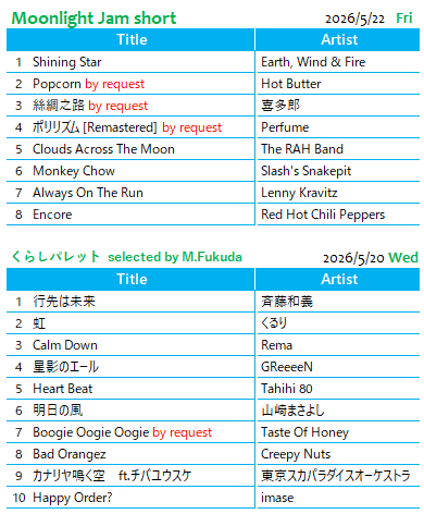 sanafm_'s tweet photo. 先週のplaylist♪
電子音楽、思考のバリエーションが
楽しかったですね✨
22時からもショートメッセージも
慣れてきてくださってうれしや
次のジャムセレは
マッスルマッチョイメージソング💪
YMCA以外で😆
リクエストお待ちしております📨
次はノーマルジャム金21時から
#MoonLightJam #FMゆうがお https://t.co/ZaGWng9PTY