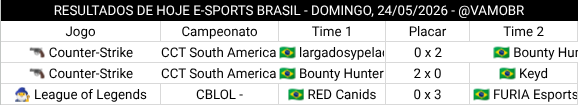 vamobr's tweet photo. 🌙 RESULTADOS DO DIA ATÉ AGORA 🇧🇷🎮

🔫 CCT South America - Series 2
❌ 🇧🇷 largadosypelados 0 x 2 🇧🇷 Bounty Hunters Esports ✅

🔫 CCT South America - Series 2
✅ 🇧🇷 Bounty Hunters Esports 2 x 0 🇧🇷 @VivoKeyd ❌

🧙‍♂️ CBLOL - 
❌ 🇧🇷 @REDCanids 0 x 3 🇧🇷 @FURIA ✅

#VAMOBR #EsportsBR https://t.co/lfnvC1lIxJ