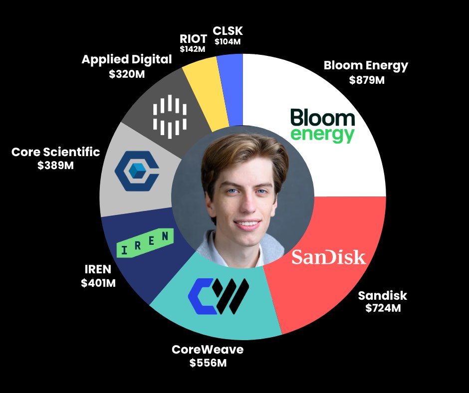 SmallCapSnipa's tweet photo. Leopold Aschenbrenner's Situational Awareness fund is heavily reliant on the real AI bottleneck: power & data center infrastructure to bring massive GPU clusters online

Here are his top holdings: 
$BE: 22.79%
$SNDK: 18.79%
$CRWV: 14.42%
$IREN: 10.40%
$CORZ: 10.09%
$APLD: 8.30%
$RIOT: 3.69%
$CLSK: 2.71%

Thesis in one sentence: The AI race won't be won by who has the best model, it will be won by who can bring compute online the fastest and at scale.