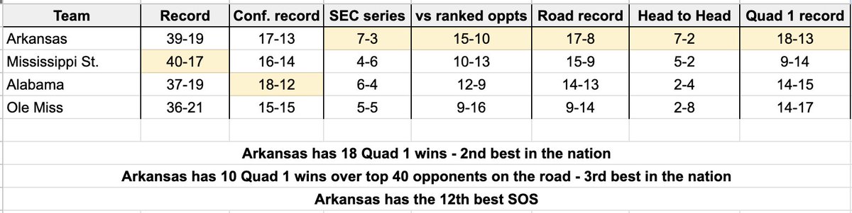 BrettRed72's tweet photo. @WalkingBully Arkansas compared to similar SEC teams and a few that are hosting. Remove RPI and its really not close!!! https://t.co/rocxNMuV2X