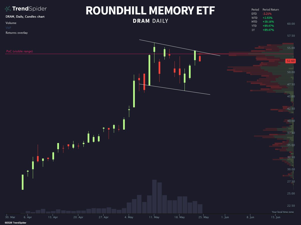 TrendSpider's tweet photo. Bullish setup pinned under the PoC... taking it or waiting? $DRAM https://t.co/RPKG7NFs42