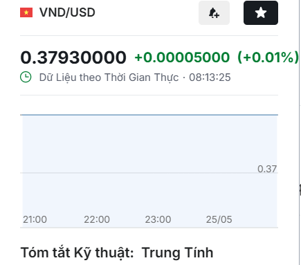 TaritaliVn's tweet photo. 📈 DXY: 99.24 điểm
Tỷ giá trung tâm: 25,134 VND/USD
#Vietcombank: 26,130 - 26,390
Tự do: 26,480 - 26,520
USD tăng nhẹ vì lạm phát Mỹ cao, #Fed khó nới lỏng.
👉 DXY nhích không mạnh, nhưng #VNDUSD vẫn chịu áp lực.
#USD #DXY #TyGia #TariTaliVn https://t.co/bPaCOkJNzu