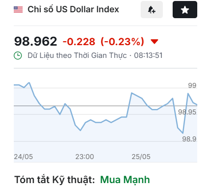 TaritaliVn's tweet photo. 📈 DXY: 99.24 điểm
Tỷ giá trung tâm: 25,134 VND/USD
#Vietcombank: 26,130 - 26,390
Tự do: 26,480 - 26,520
USD tăng nhẹ vì lạm phát Mỹ cao, #Fed khó nới lỏng.
👉 DXY nhích không mạnh, nhưng #VNDUSD vẫn chịu áp lực.
#USD #DXY #TyGia #TariTaliVn https://t.co/bPaCOkJNzu