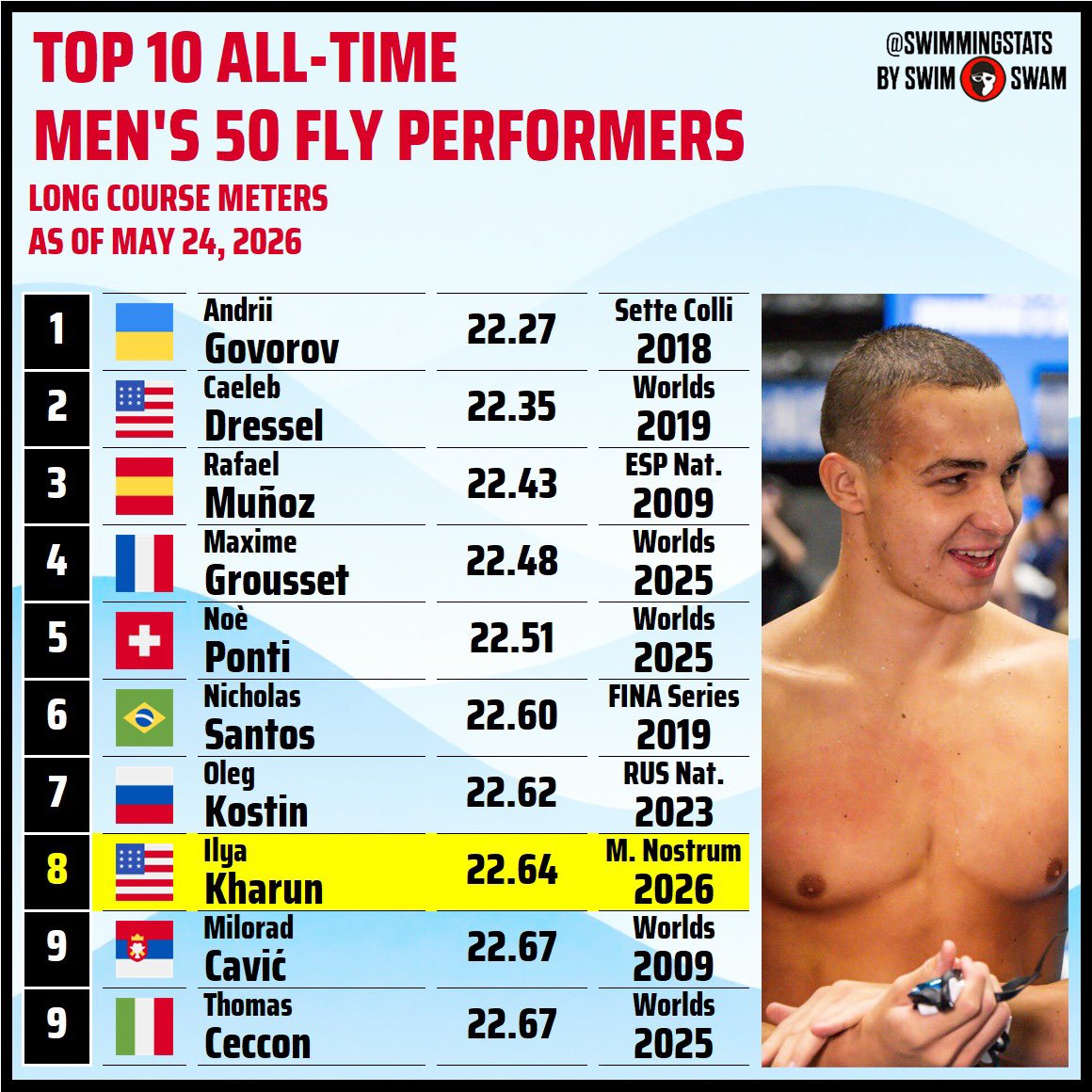 Swimming Stats tweet media