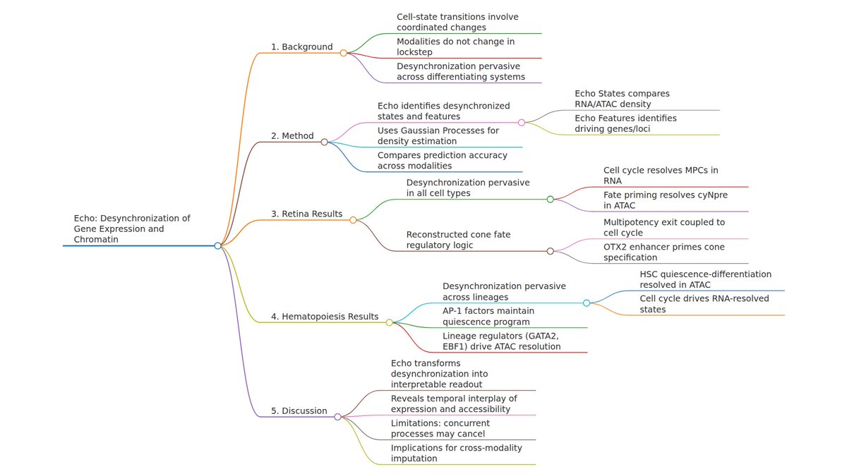 Tech_Bioinfo's tweet photo. 🧵 **Echo just made it possible to pinpoint exactly *when* and *where* gene expression and chromatin accessibility fall out of sync during cell development.** 🧬

Until now, scientists knew that these two processes don’t always change in lockstep—but they couldn’t systematically detect *which* cell states are desynchronized or *what genes* cause it.

Enter **Echo**: a new statistical framework from Finkbeiner et al. that analyzes paired single-cell RNA + ATAC data to find these mismatches. It compares cell-state density between modalities to flag states where one modality "resolves" the biology better.

Applying Echo to the developing human retina 🧠 revealed something profound: cell cycle genes drive resolution in RNA but not chromatin, while fate-priming (e.g., OTX2 activation) appears in ATAC *before* gene expression. In blood stem cells, the balance between quiescence and differentiation was far clearer in chromatin than in RNA.

This turns single-cell multiomics from a data integration problem into a lens for regulatory logic. ⚡

**Question:** Could Echo make conventional trajectory-inference methods obsolete for systems where RNA and ATAC are fundamentally out of phase? 👇

#Science #Bioinformatics #SingleCell #Multiomics #GeneRegulation #DevelopmentalBiology #Chromatin

📄 Paper: https://t.co/uKRM9sAi8I