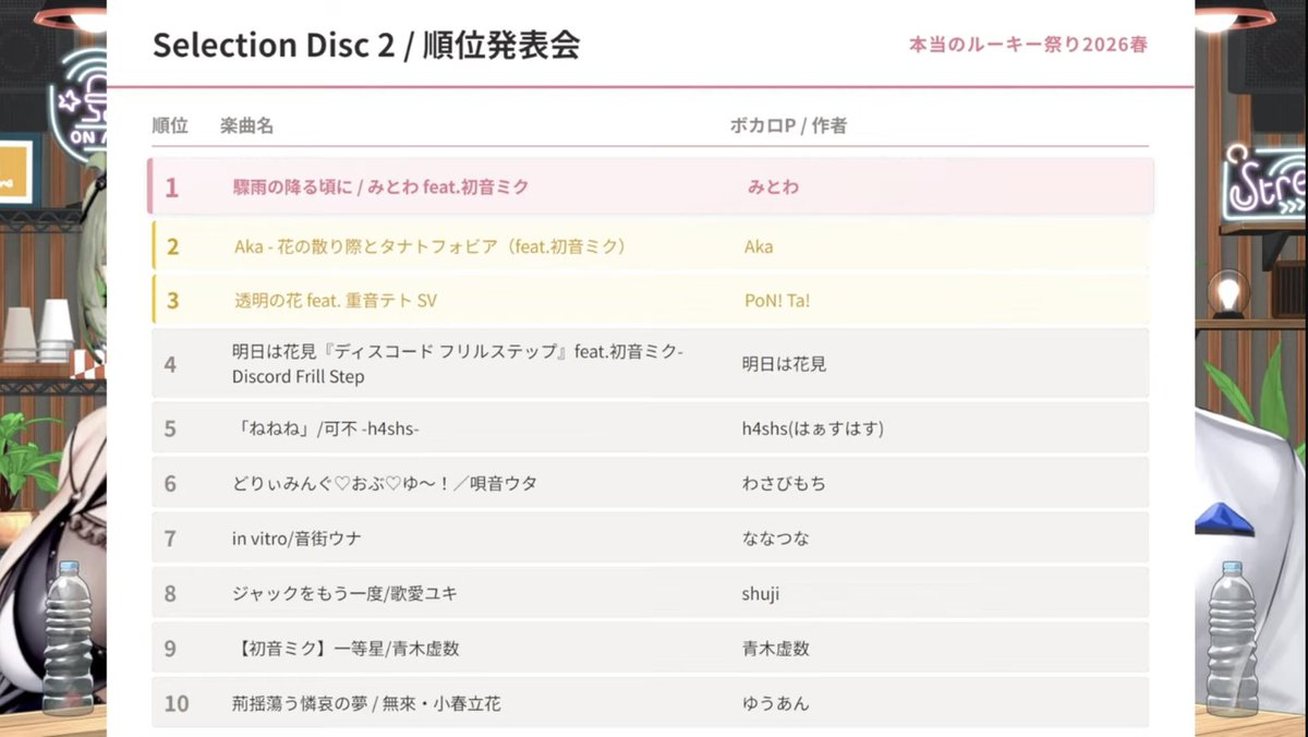 utsuro_1111's tweet photo. 準決勝9位でした
投票してくれた方ありがとうございます！

これからももっといい曲作ります！
#本当のルーキー祭り2026春 https://t.co/IoZQOWMNDP
