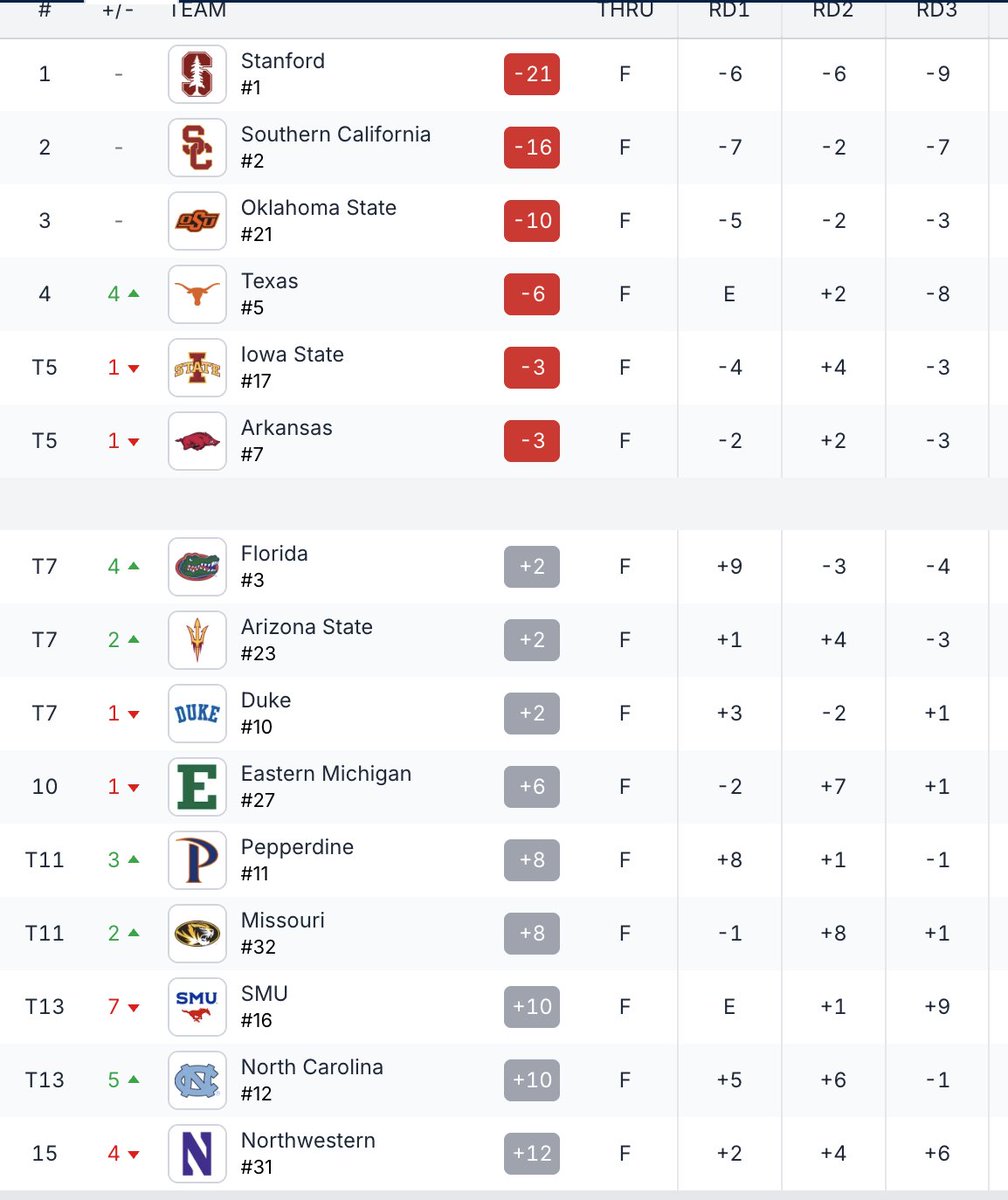 UHCougarWGolf's tweet photo. With schools and individuals still on course, Coogs will end their season at 20th in NCAA Championships Third Round

Moa Svedenskiold in 36th at +1 to lead UH

📊 – https://t.co/rcAwDgtYeD
💻 – https://t.co/2qiolPCTV8

#GoCoogs 🐾 #NCAAGolf https://t.co/EWOovX8CPV