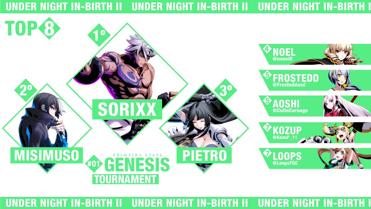 UnderNightBR's tweet photo. Parabéns a todos que jogaram a primeira qualificatória da Liga Celestial, em especial ao Top 8:

🥇 @Sorixx_
🥈@Misimuso1
🥉@pipiiowo 
4º @NoeeIlL
5º @Frosteddasd
5º @CutieCarnage
7º @KozuP_11
7º @LoopsFGC https://t.co/OJM0e6FRzd