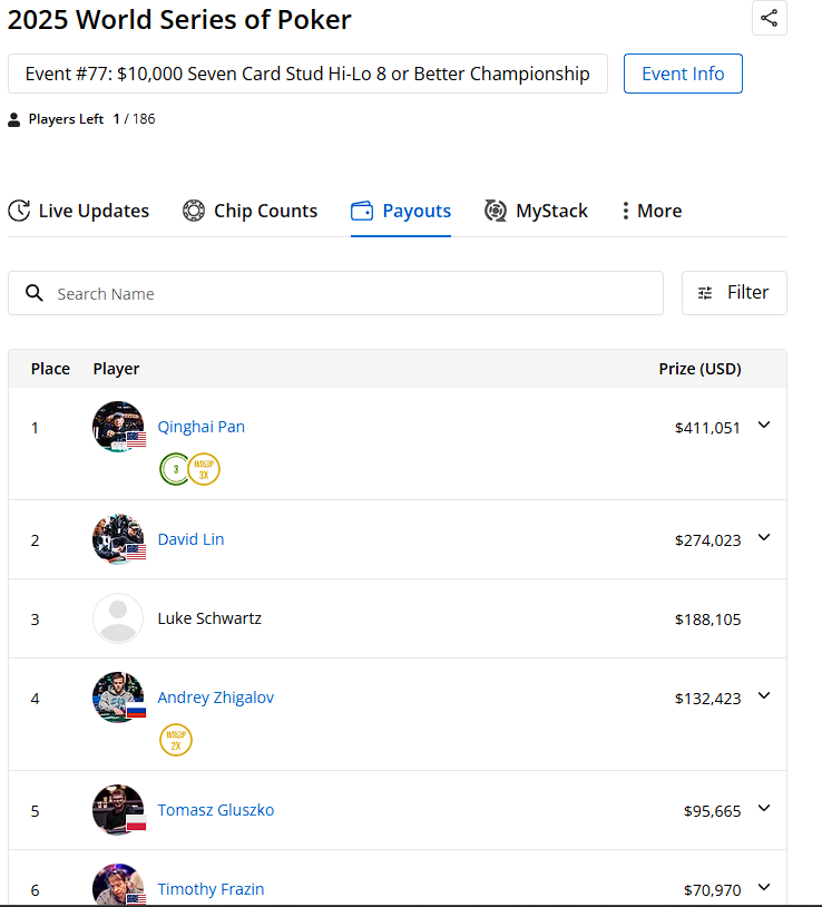 atarirobby's tweet photo. Can't find my 2+2 thread or post about it but yeah its pretty easy. I did it around 2020 using Allen as an example. 

Poker News would have a list of the players at the end of Day 1.  Copy all the names and chip counts.  Have another tab for the cash list and copy all those names. Then you just cross reference the two. 

The PGT and high roller data was super easy. Because those fields were small like 50 to maybe 100 entries at most events. 

From 2015-2023 there was one guy who played 231 events, cashed 58 times for 7.1m and was still stuck 1.6m