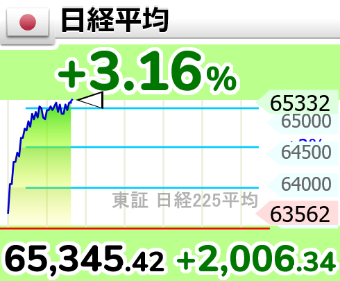 GOLD_OIL's tweet photo. ↗【日経平均】上げ幅2,000円超

10時37分　2,006.35円高の 65,345.42円 https://t.co/bbiFDb4F46