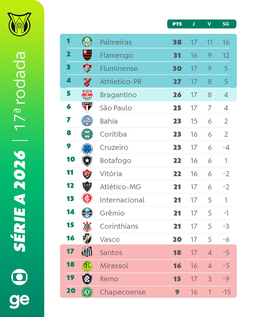 geglobo's tweet photo. Assim ficou a tabela do Campeonato Brasileiro após os jogos deste domingo pela 17ª rodada. Coritiba x Bahia fecham a rodada na segunda-feira, às 20h.

Em qual posição está o seu time?

#futebol #brasileirão #ge https://t.co/KNvTE9zaCs