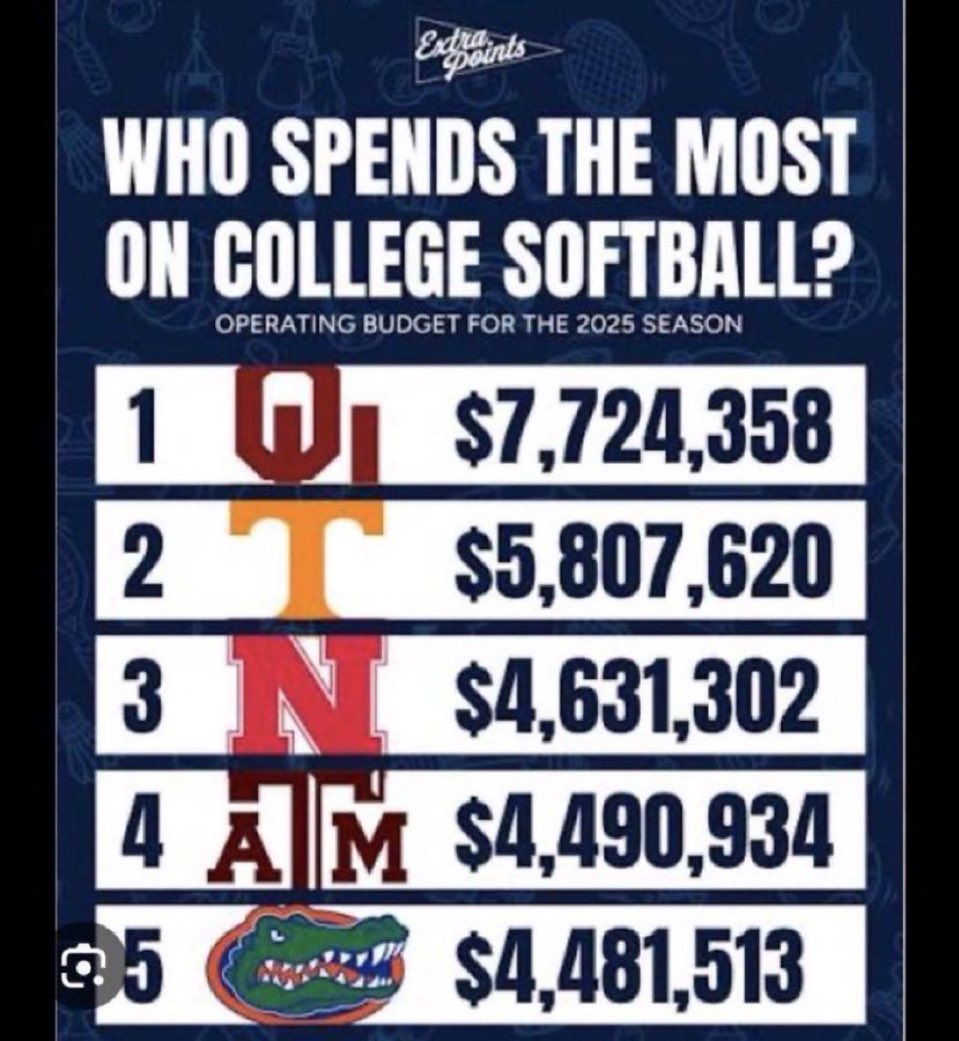 macanTx's tweet photo. @AllKindsWeather What are you talking about? UF outspends Texas Tech by millions. https://t.co/nLoFXKacPE