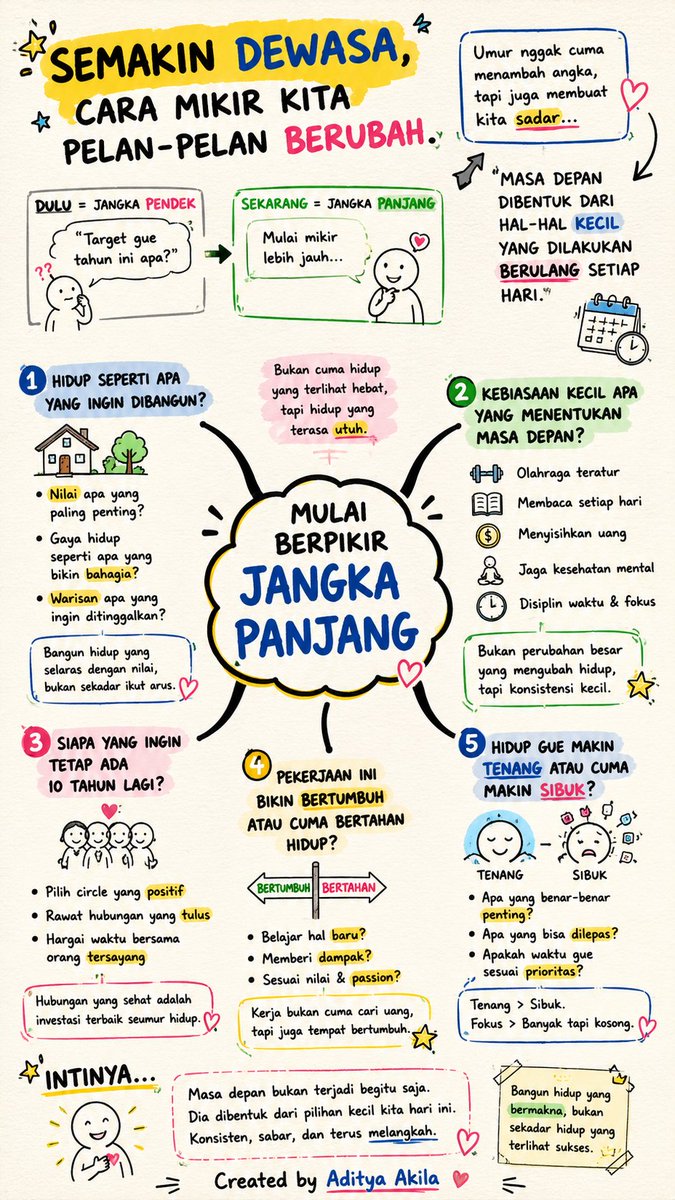 adityapramoudya's tweet photo. Semakin dewasa, cara mikir kita pelan-pelan berubah.

Bukan cuma:
“Target gue tahun ini apa?”

Tapi mulai mikir lebih jauh:

— hidup seperti apa yang sebenarnya ingin dibangun
— kebiasaan kecil apa yang diam-diam menentukan masa depan
— siapa orang yang benar-benar ingin tetap ada 10 tahun lagi
— pekerjaan ini bikin bertumbuh atau cuma bertahan hidup?
— hidup gue makin tenang atau cuma makin sibuk?

Karena ternyata, umur nggak cuma menambah angka.
Tapi juga membuat kita sadar:

masa depan dibentuk dari hal-hal kecil yang dilakukan berulang setiap hari.

Dan di titik tertentu, kita berhenti ingin hidup yang terlihat hebat.
Kita cuma ingin hidup yang terasa utuh.
