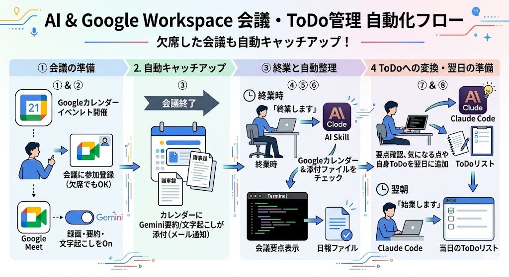 全く同じ構成でmeet議事録→issue作成までやろうとしているのですが