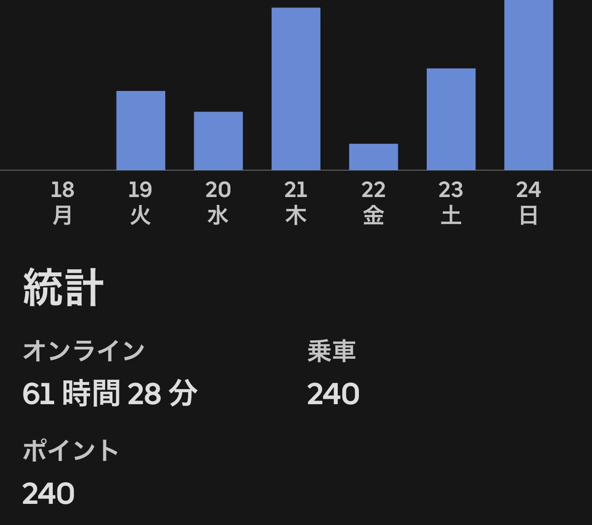 Uber48430592's tweet photo. 2週目にして早くも｢1日40件配達するまで絶対帰らないマン｣を辞めようかと思う程週末は鳴りが悪かった😇

金曜日遅めに出たら初手時間1💦
運転時間減らさないように地蔵する時間もあって地獄だったなぁ😇

猛者達の桁違いのリザを見ると自分の💩さに凹みます🥲

疲労が抜けない… https://t.co/1e6aKXiuGx