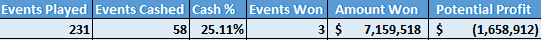 atarirobby's tweet photo. Can't find my 2+2 thread or post about it but yeah its pretty easy. I did it around 2020 using Allen as an example. 

Poker News would have a list of the players at the end of Day 1.  Copy all the names and chip counts.  Have another tab for the cash list and copy all those names. Then you just cross reference the two. 

The PGT and high roller data was super easy. Because those fields were small like 50 to maybe 100 entries at most events. 

From 2015-2023 there was one guy who played 231 events, cashed 58 times for 7.1m and was still stuck 1.6m