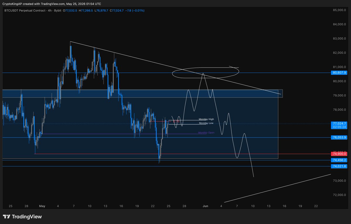 CryptoAP77's tweet photo. $BTC plan for this week, I think we are gonna make a 80k LH and then dump https://t.co/jsdZ9wWiWJ