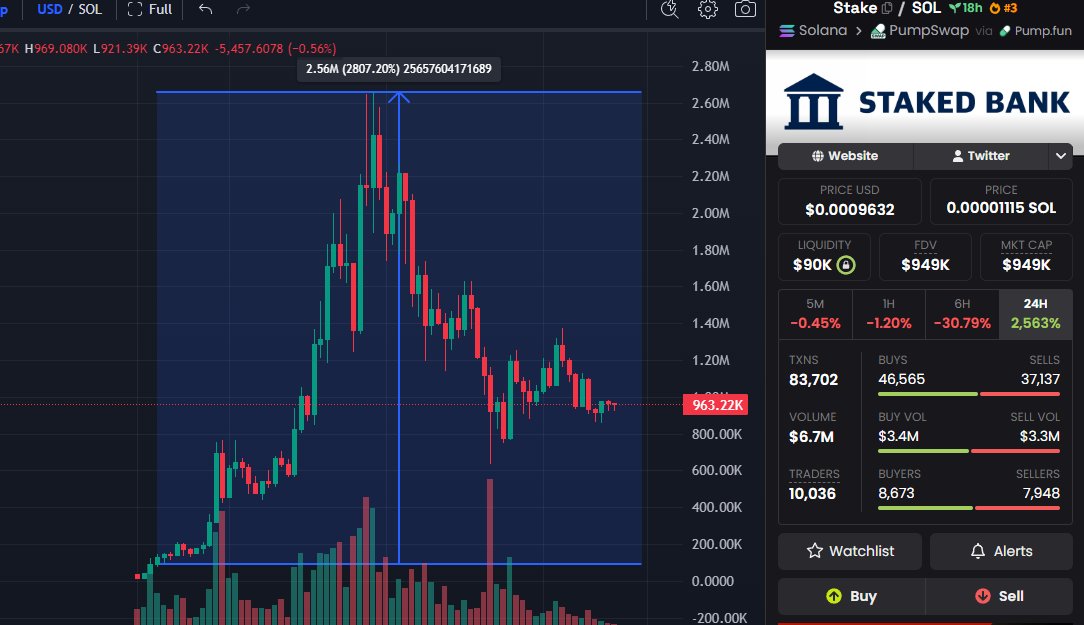 x_shadow0x's tweet photo. solana:5s7tf6ih2CEZf7ZPNkJAtcknAq9DL5GsWHMMT3Jdpump 

This one started as a quiet low-cap play around 28K MC…
Most people ignored it. The squad didn’t.
We spotted the narrative early:
• Fresh trustless staking concept
• Strong Solana meme + utility combo
• Clean branding and smart contract focus
• Early community momentum building fast

From 28K → 2.66M MC.
That’s a clean 28X move for the early believers. 🚀
The best entries are always when nobody is paying attention yet.
Another reminder that patience + conviction on strong narratives can print massive results.

🎯 28X secured.

Congrats to everyone who trusted the play early. 🏆

5s7tf6ih2CEZf7ZPNkJAtcknAq9DL5GsWHMMT3Jdpump