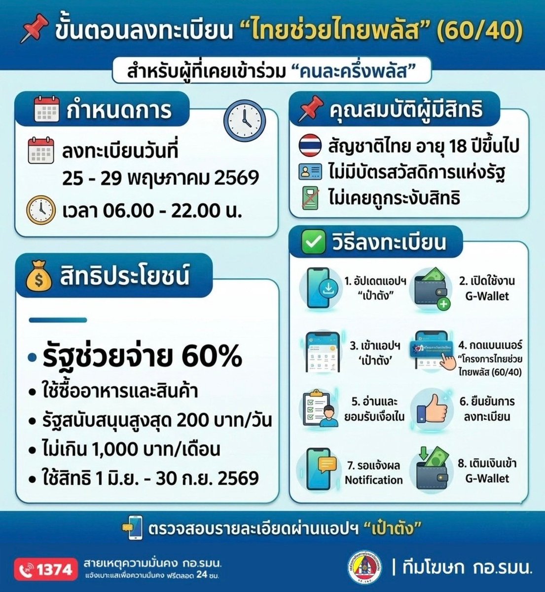 IsocKan's tweet photo. 1 ชั่วโมง ·
📷 ย้ำ !! ถ้าไม่อยากพลาดสิทธิ์ !!
📷 ขั้นตอนลงทะเบียน “ไทยช่วยไทยพลัส” ผ่านแอปฯ “เป๋าตัง”
สำหรับผู้ที่เคยเข้าร่วม “คนละครึ่งพลัส”
📷 เปิดลงทะเบียนวันที่ 25 - 29 พฤษภาคม 2569
📷 เวลา 06.00 - 22.00 น.
https://t.co/PHBP2dZJwv https://t.co/LlxNktuAcZ