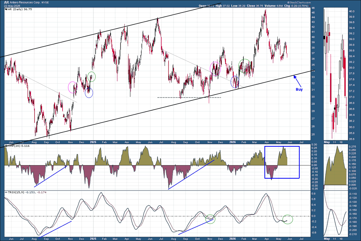 Beyond_Charting's tweet photo. #oilandgas $ar If oil/gas equities get whacked early in Tues trade, I will be taking a hard look at a fresh $ar long entry as shown on the "working chart". Opportunity knocks. https://t.co/jEj38YJQ3m