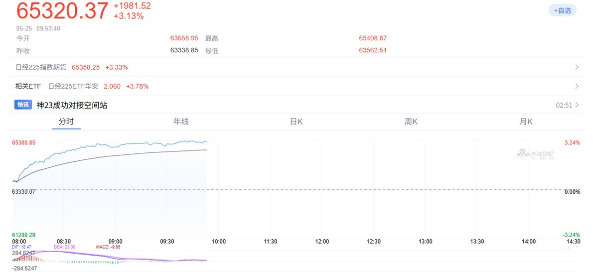 amberfinance's tweet photo. 日经指数历史上首次突破65000点。

今天涨3.1%，14个月内涨超110%，现在是全球表现最好的主要股指。

三个原因同时发力：

日本核心CPI降到1.4%，市场对日本央行激进加息的担忧缓解了，资金重新流入。

软银因为OpenAI IPO预期大涨，带动整个指数里的AI相关股票跟着走高。

美伊和平协议预期让油价跌到92美元，日本几乎所有能源都靠进口，油价跌直接等于企业利润涨。

三个利好叠在一起，日经没有理由不涨。