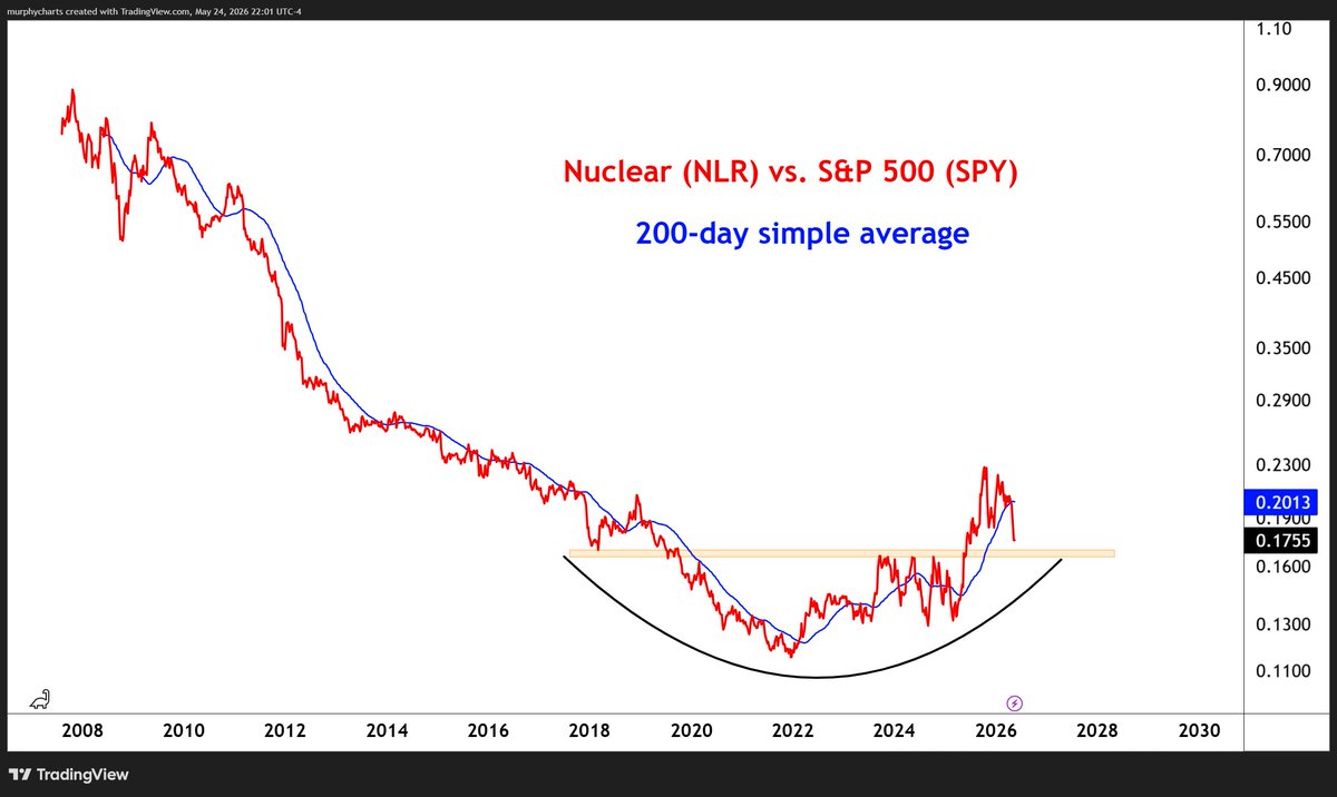 murphycharts's tweet photo. Uranium &amp; Nuclear Industry RS Chart remains constructive IMO - although trading below the 200-day average.

$NLR $SPY https://t.co/agzpiMKhee