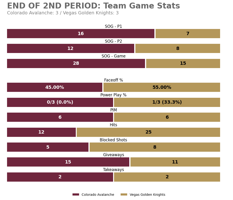 COLGameBot's tweet photo. End of 2nd Period
COL 3 — VGK 3
SOG: COL 28, VGK 15

Leaders (through 2):
TOI: 17:11 (C. Makar)
SOG: 5 (G. Landeskog) • Hits: 3 (R. Colton)
Blocks: 2 (C. Makar) • Takeaways: 1 (N. MacKinnon +1)

#GoAvsGo https://t.co/EW8qaQEX6y