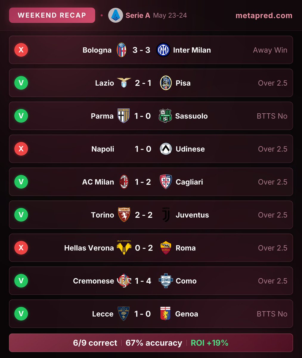 MetaPred's tweet photo. 📊 SERIE A RECAP (May 23-24)

⚽ 1X2: 6/9 correct (67%)

🎯 Best call: Parma vs Sassuolo @ 2.10

#SerieA #WeeklyRecap #BettingTips https://t.co/2F3H0r7RXM