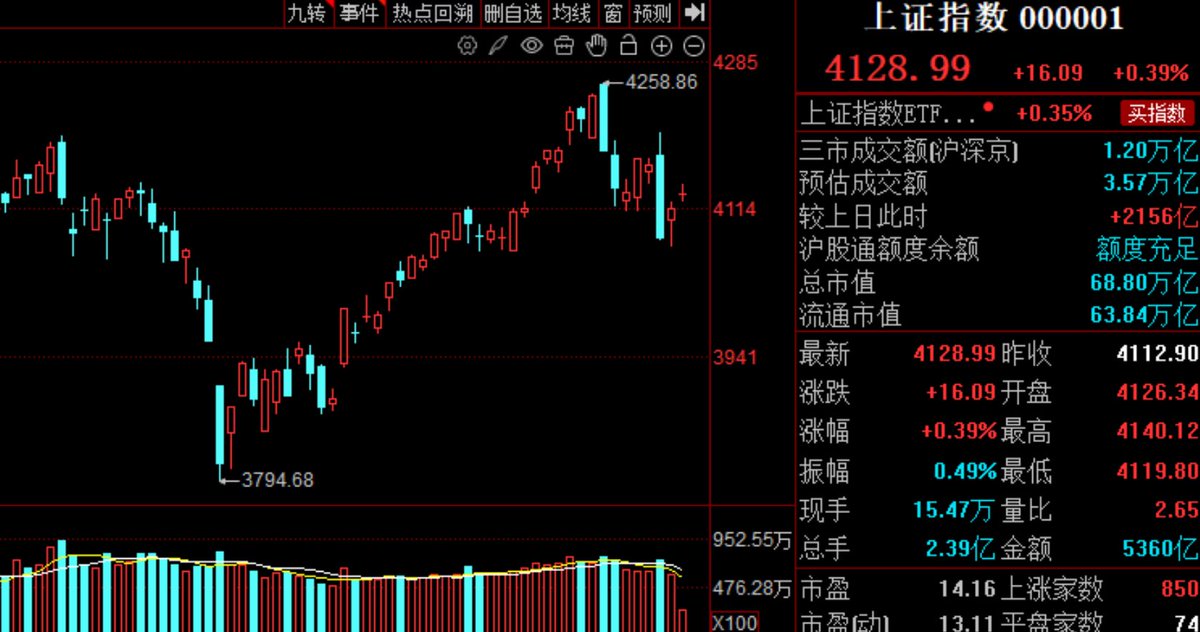 A股趋势捕手🎯 tweet media