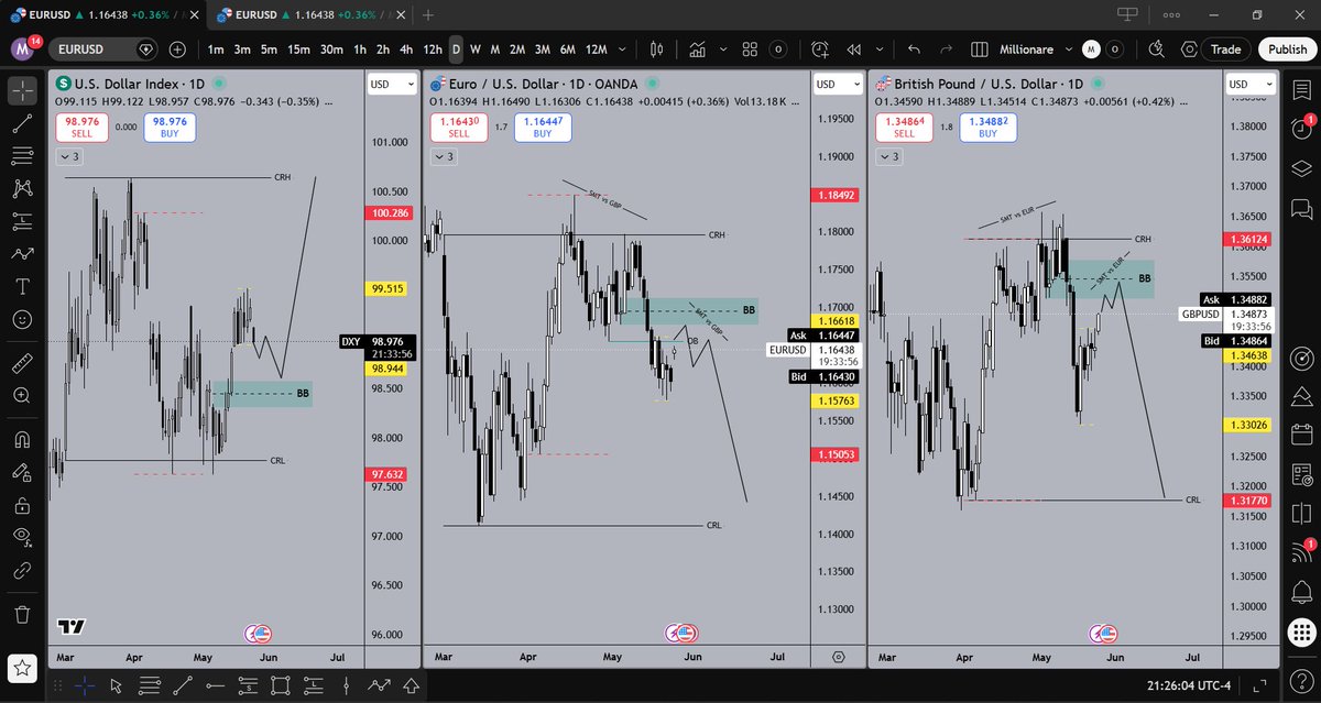 QuietTradeer's tweet photo. 🧘🏻🧘🏻🧘🏻🧘🏻🧘🏻🧘🏻🧘🏻.
.
.
.
.
#DXY
#EURUSD https://t.co/T4CFUmFZ01
