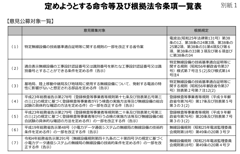 DSPR003's tweet photo. #総務省 より「＃特定無線設備 の #技術基準適合証明 等に関する規則の一部を改正する省令案等に係る #意見募集」が公開されております。 #DSPリサーチ #認証 #電波法 #電気通信事業法 #技適 #無線機器 #車載 #6G #smartphone >https://t.co/5WcSAsVdvx https://t.co/Prsg4WKm51